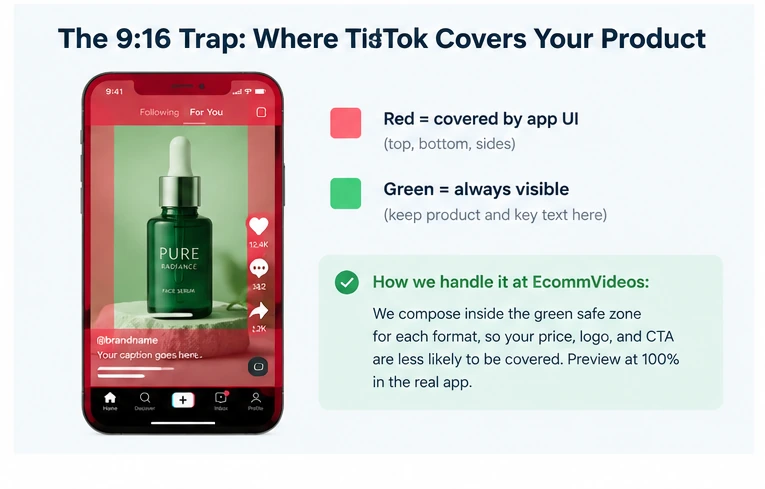 9:16 vertical video safe zone guide showing unsafe areas covered by TikTok and Instagram Reels UI