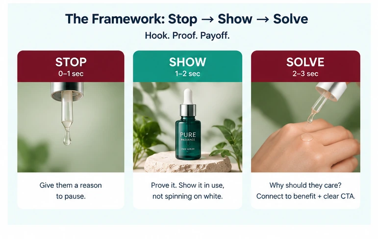 3-second hook formula for ecommerce video ads Stop Show Solve framework for Shopify